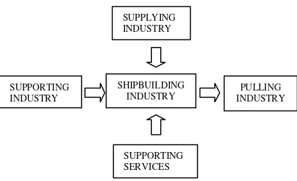 Figure 1: Shipbuilding Industry Cluster 