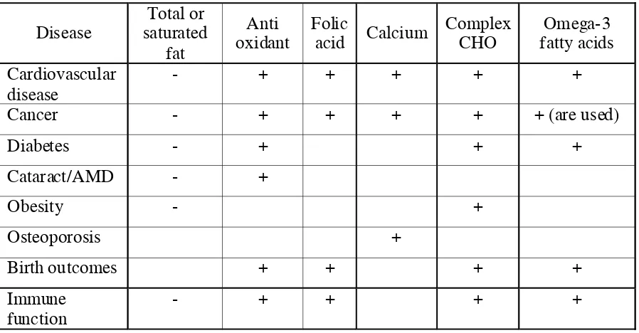 Tabel 1. Dietary factors linked to diseases