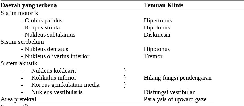 Tabel 1. Hubungan patologi klinis ensefalopati bilirubin (kern ikterus)