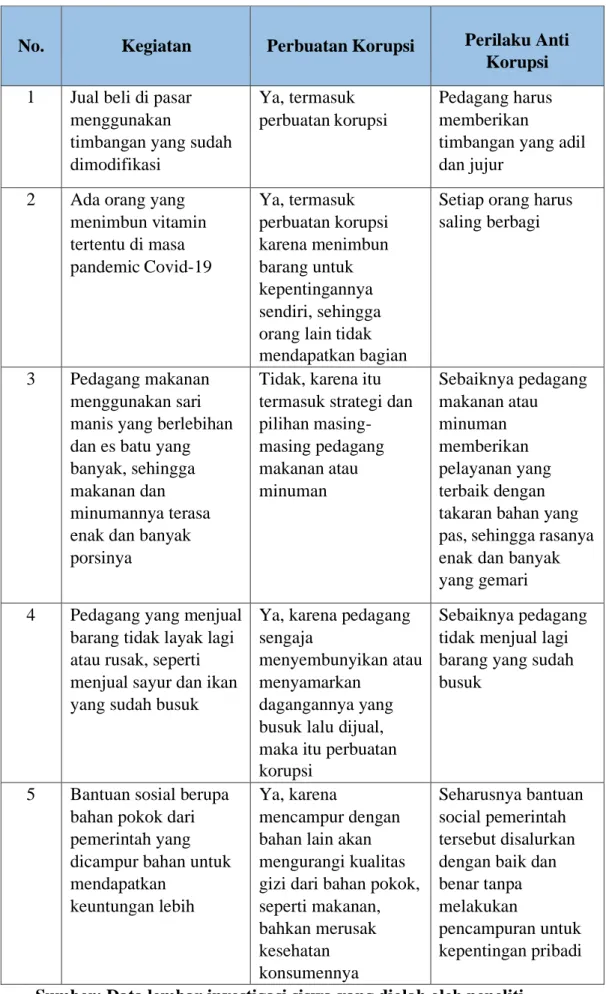 Tabel 2. Perbuatan Dan Perilaku Antikorupsi Hasil Identifikasi Responden 