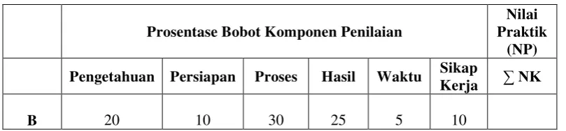Tabel 3.4 Persentase Bobot Komponen Penilaian 