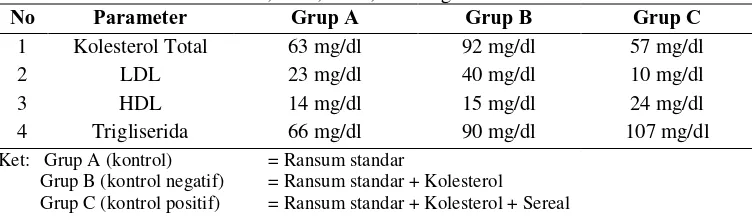 Tabel 2.  Kadar Kolesterol Total, LDL, HDL, dan Trigliserida Serum Tikus Percobaan No Parameter Grup A Grup B Grup C 
