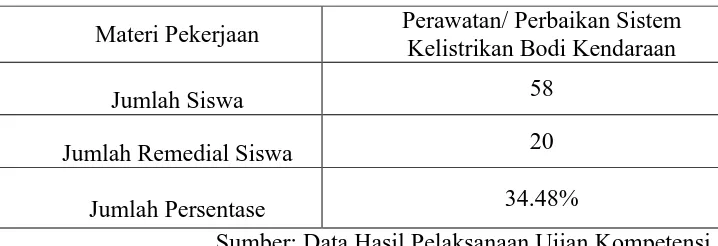 Tabel 1.1  Data Remedial Siswa 
