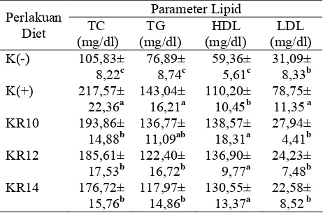 Tabel 3.  Parameter Lipid Serum Mencit Hiperkoleste-rolemia Setelah Diberi Diet yang Disuplementasi Serat Pangan Karagenan  