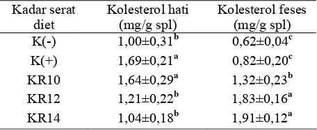 Tabel  4.  Konsentrasi Kolesterol Hati dan Feses Mencit Hiperkolesterolemia Setelah Diberi Diet Hiperkolesterolemik yang Disuplementasi Serat Pangan Karagenan  