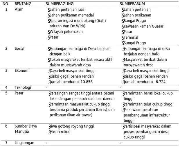 Tabel 1 : Hasil Pemetaan Potensi Desa Sumberagung dan Sumberarum berdasarkan Instrumen 7 Bentang