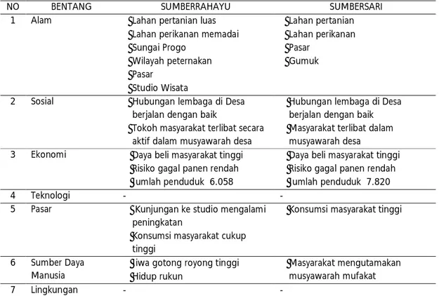 Tabel 2 : Hasil Pemetaan Potensi Desa Sumberrahayu dan Sumbersari berdasarkan Instrumen 7 Bentang