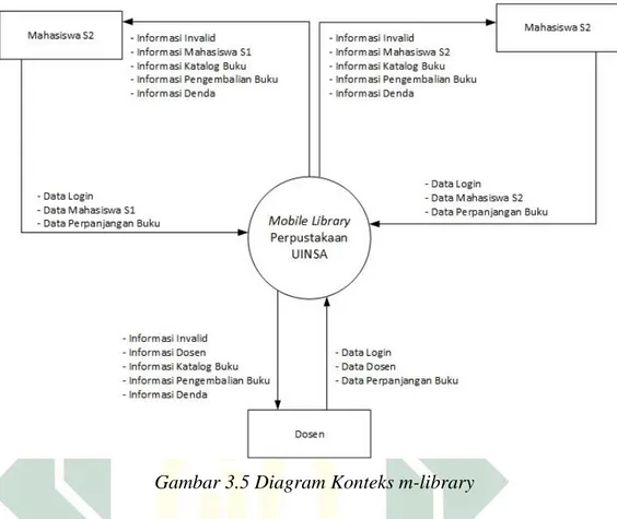 Gambar 3.5 Diagram Konteks m-library 