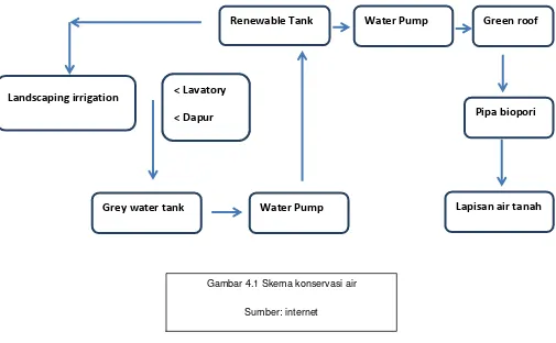 Gambar 4.1 Skema konservasi air 