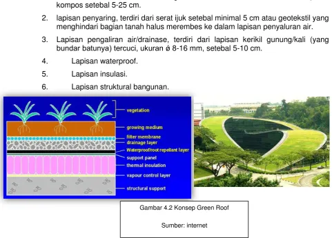 Gambar 4.2 Konsep Green Roof 