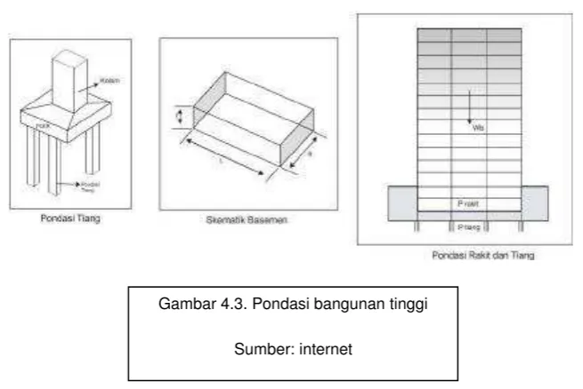 Gambar 4.3. Pondasi bangunan tinggi 