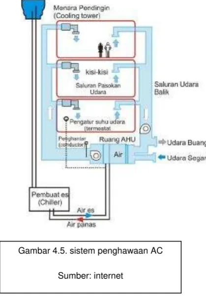 Gambar 4.5. sistem penghawaan AC 