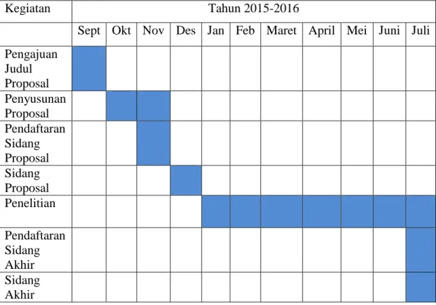 Tabel 1.3 Waktu Penelitian 
