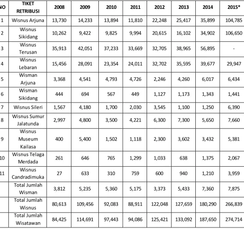 Tabel 1.1. Kunjungan Wisata Dataran Tinggi Dieng Tahun 2008-2015 
