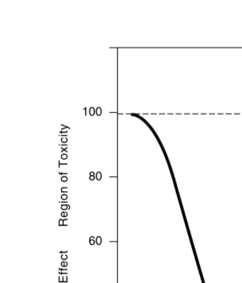 FIGURE 1.2 Concentration (dose) effect of nutrients (solid line) compared with a typicaldose–response curve (dashed line).