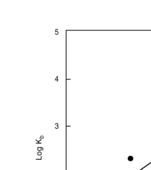 FIGURE 2.2 The linear relationship between lipophilicity (log(logP) and bioaccumulation factorKb).
