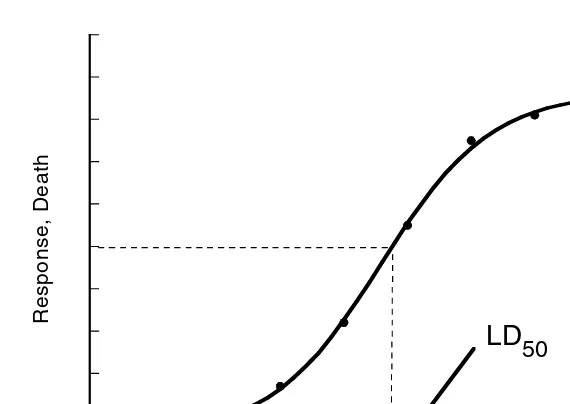 FIGURE 2.3 A typical sigmoidal dose–response curve and derivation of LD50.