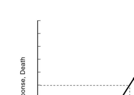 FIGURE 2.3 A typical sigmoidal dose–response curve and derivation of LD50.
