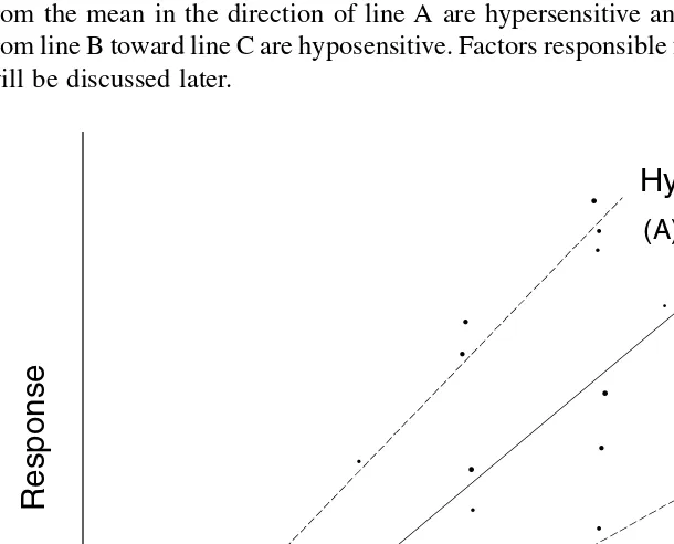 FIGURE 2.7 Mean-dose relationships illustrating hypersensitivity and hyposensitivity.