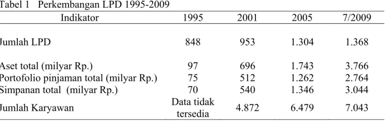 Tabel 1 Perkembangan LPD 1995-2009  Tabel 1   Perkembangan LPD 1995-2009  Indikator  1995 2001 2005 7/2009  Jumlah LPD  848            953  1.304 1.368 