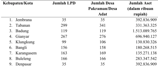 Tabel 2 Perkembangan LPD di Provinsi Bali 