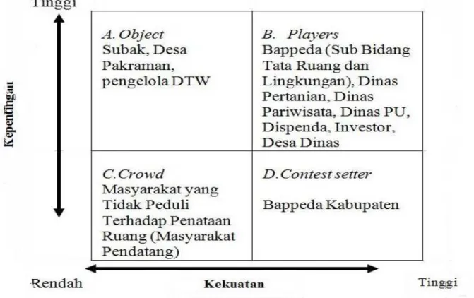 Gambar 2. Matriks analisis stakeholders dalam pengendalian konversi lahan pertanian yang  berbasis kelembagaan lokal di  Kabupaten Tabanan