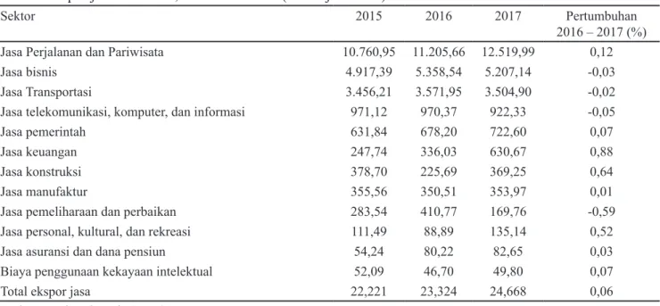 Tabel 1. Ekspor jasa Indonesia, tahun 2015-2017(dalam juta USD)