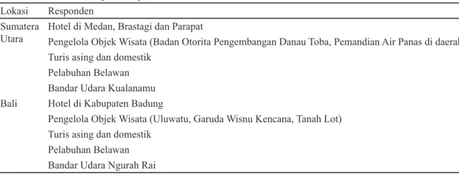 Tabel 3. Lokasi dan responden penelitian