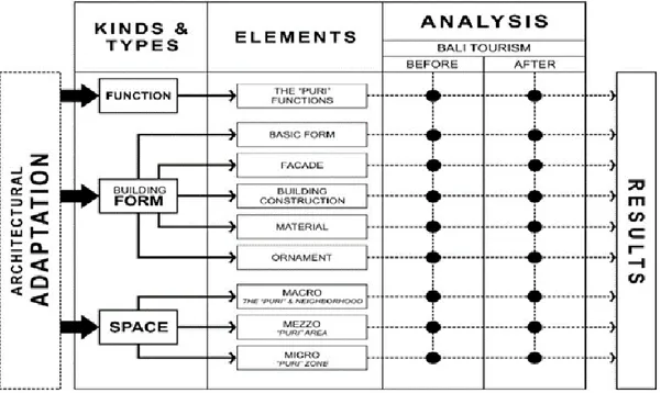 Gambar 1. Kerangka analisis penelitian  Temuan dan pembahasan  Adaptasi fungsi – konsep tri hita karana 