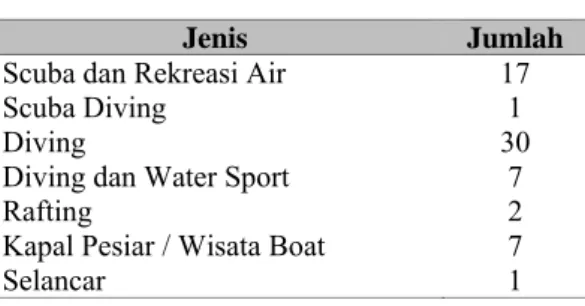 Tabel 9 Wisata Bahari 