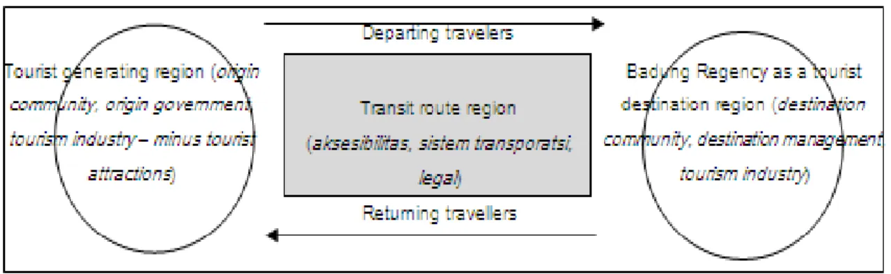 Tabel 13 Modifikasi dan Aplikasi Sistem Pariwisata Leiper untuk Kabupaten Badung 