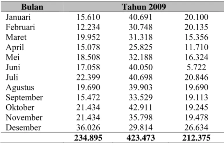 Tabel 4 Perkembangan Kunjungan Wisatawan Nusantara yang Berkunjung   ke Kabupaten Badung Setiap Bulan Tahun 2009 