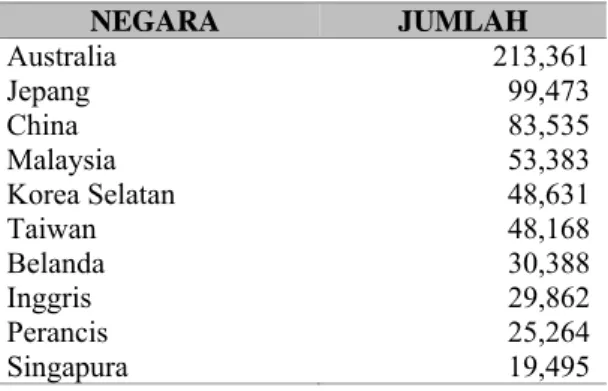 Tabel 5 Sepuluh Negara Asal Wisatawan Mancanegara di Kabupaten Badung  Periode Januari – Juli 2010 