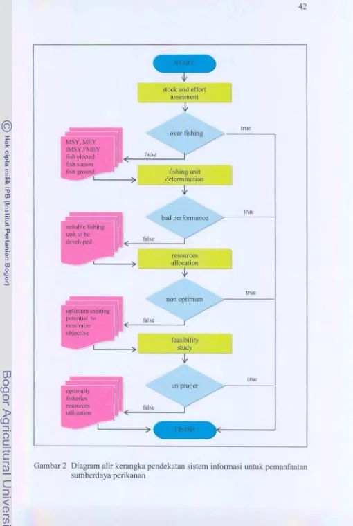 Gambar 2 Diagram alir kerangka pendekatan sistem informasi untuk pemanfaatan 