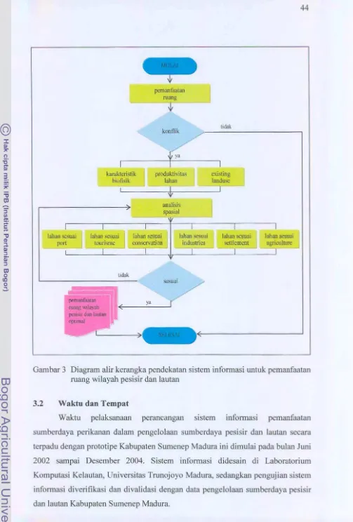 Gambar 3 Diagram aliI kerangka pendekatan sistem informasi unluk pemanfaatan 