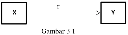 Gambar 3.1 Paradigma Sederhana (Sugiyono, 2014, hlm. 66) 