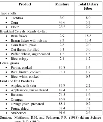 Table 1-B. Dietary Fiber content of selected foods 9g/100 g edible portion) - lanjutan  