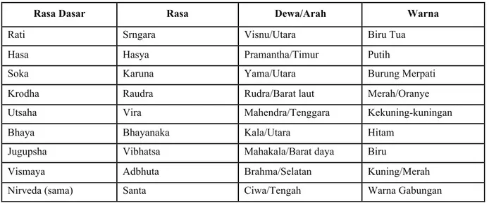 Tabel 1. Atribut Diagram  Nawa Rasa Dasar Hubungannya dengan warna Dewata Nawa Sanga Sumber: Buku Estetika Sastra dan Budaya (2007:329)
