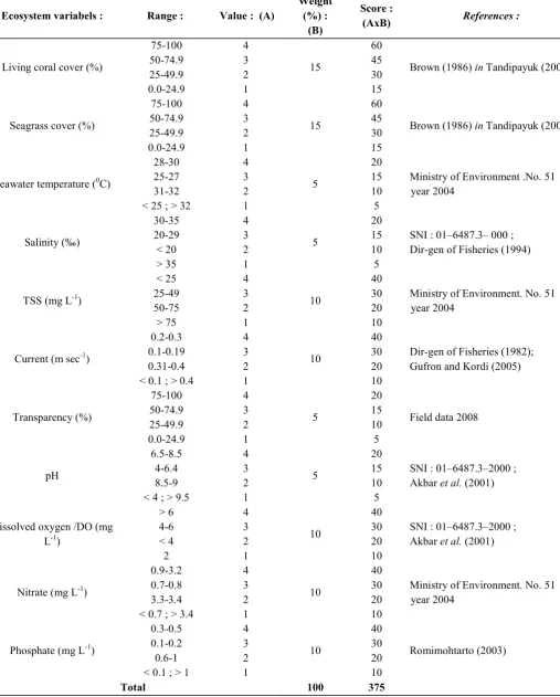 Table 1. Spatial score based on ecosystem variables 