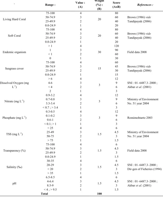 Table 2.  Spatial score based on endemic organism 