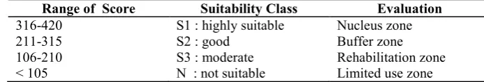 Table 4.  Result of score and suitability class based on ecosystem variables 
