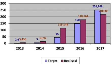 Gambar 12. Target Dan Realisasi Penerimaan Dari Wisma Pariwisata (Juta Rupiah)  Pada  Gambar  12  terlihat  bahwa  pada 