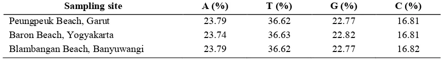 Table 1.�The number of nucleotide base as the results of sequencing at each sampling site  