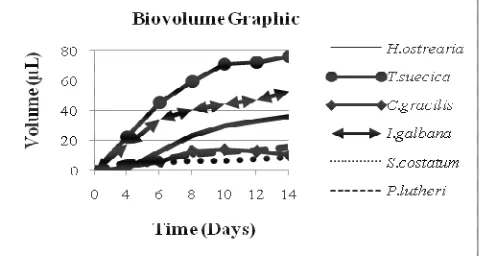 Figure 2. Growth curves based on the cell volume (µL) 