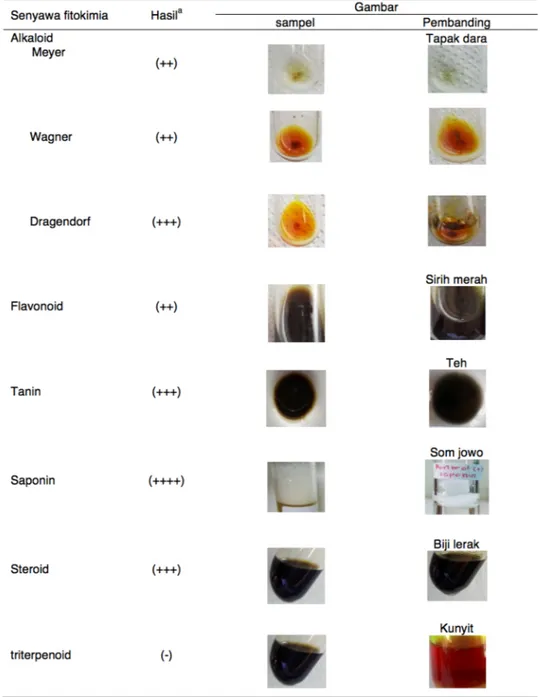 Tabel 1. Analisis kualitatif senyawa fitokimia ekstrak etanol daun belimbing wuluh 