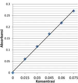 Tabel 1. Data absorbansi sampel perhitungan kurva  standar  Absorbansi  Konsentrasi  S 0,0  0,00  0,00  S 0,1  0,06  0,015  S 0,2  0,115  0,03  S 0,3  0,17  0,045  S 0,4  0,218  0,06  S 0,5  0,27  0,075 