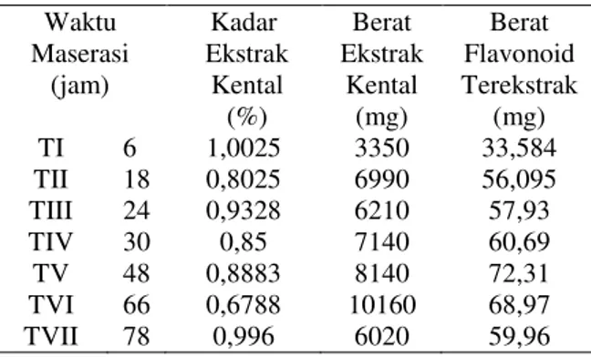 Tabel 3. Berat flavonoid terekstrak pada berbagai  waktu  Waktu  Maserasi  (jam)  Kadar  Ekstrak Kental  (%)  Berat  Ekstrak Kental (mg)  Berat  Flavonoid  Terekstrak (mg)  TI  6   1,0025  3350  33,584  TII  18  0,8025  6990  56,095  TIII  24  0,9328  6210