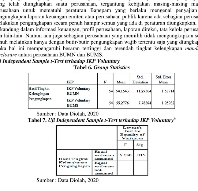 Tabel 7. Uji Independent Sample t-Test terhadap IKP Voluntary a 
