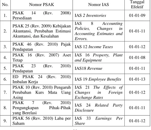 Tabel 2.1 menjelaskan PSAK yang secara umum diterapkan untuk laporan  laba  rugi  komprehensif  dan  diungkapkan  oleh  perusahaan