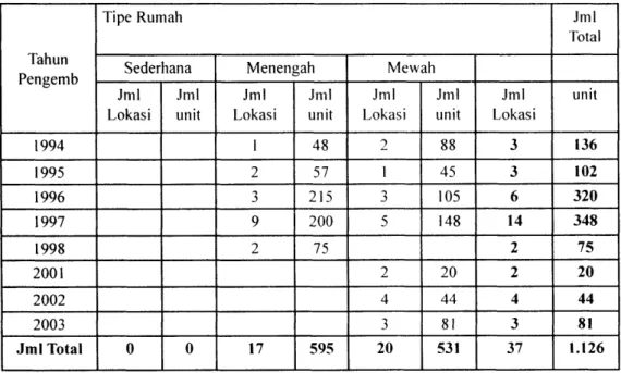 Tabel  3.  Karakteristik  Perumahan  Infill  Berdasar Kelas Perumahan  di  Kota Yogyakarta